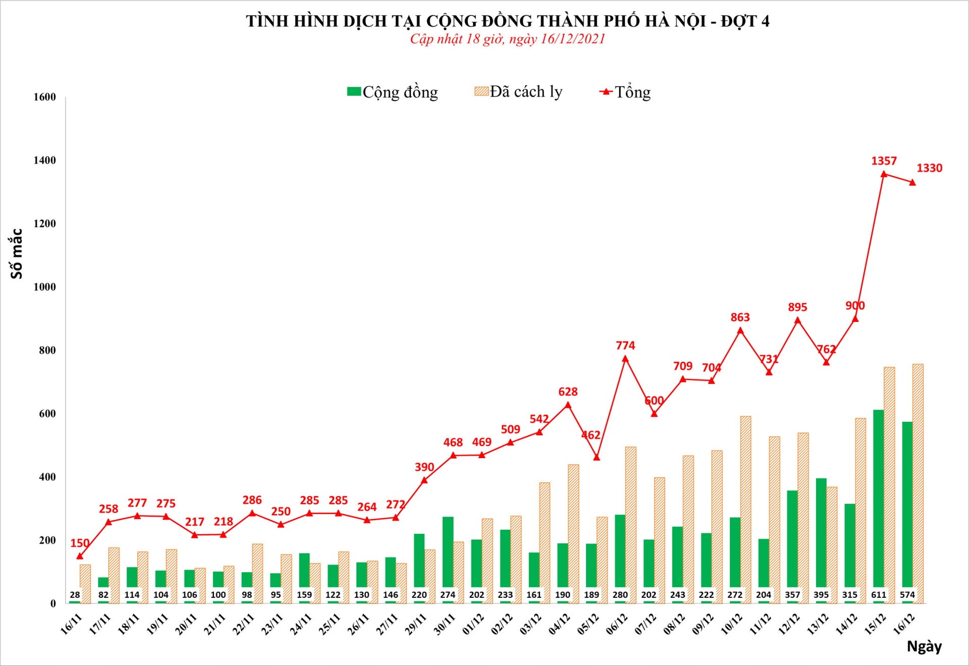 Tình hình dịch bệnh COVID-19 tại Hà Nội ngày 16/12/2021