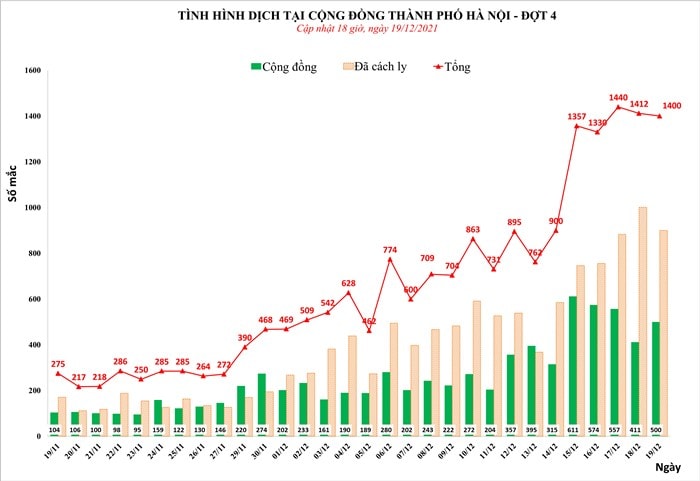 Tình hình dịch bệnh COVID-19 tại Hà Nội ngày 19/12/2021