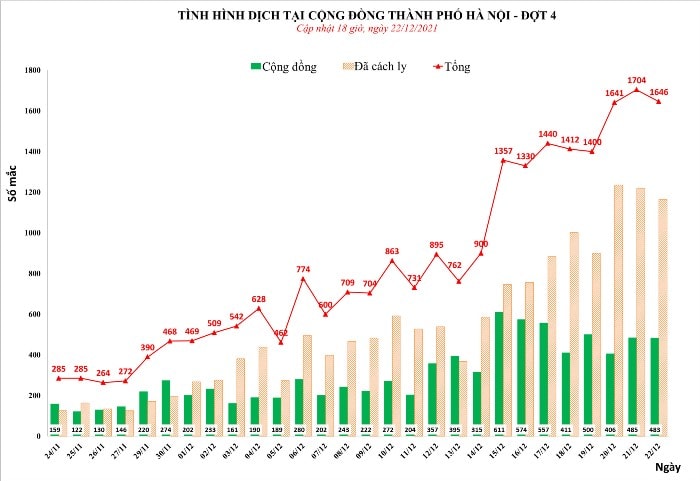 Tình hình dịch bệnh COVID-19 tại Hà Nội ngày 22/12/2021