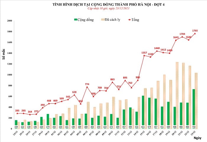 Tình hình dịch bệnh COVID-19 tại Hà Nội ngày 23/12/2021