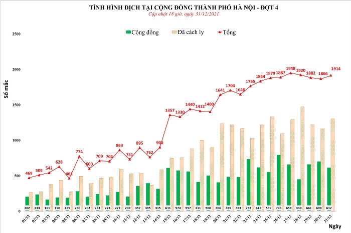 Hà Nội ngày 31/12 ghi nhận 1914 trường hợp F0