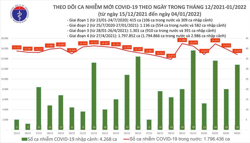 Tình hình dịch Covid-19 tại Việt Nam tính đến hết ngày 4/1.