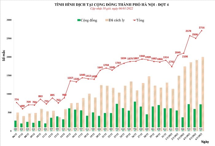 ngày 6/1 Hà Nội vượt ngưỡng 2700 ca F0