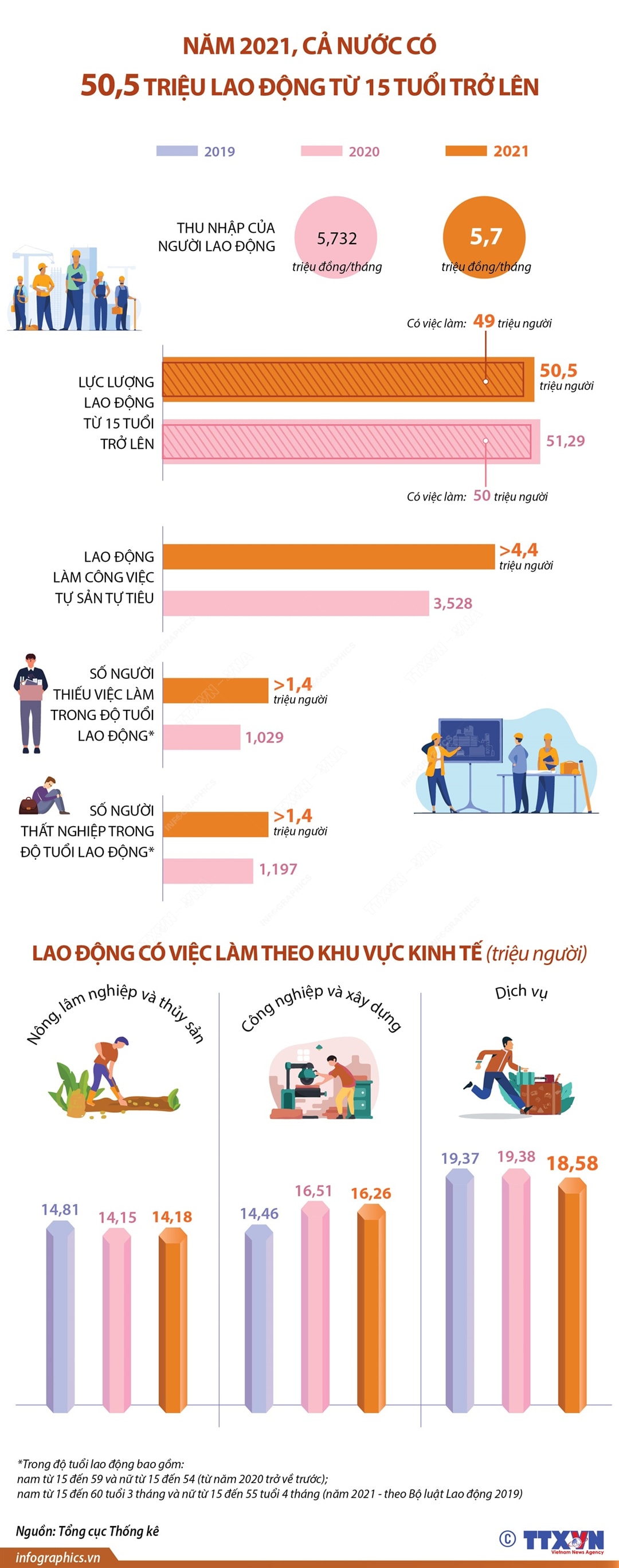 Năm 2021: Cả nước có 50,5 triệu lao động từ 15 tuổi trở lên