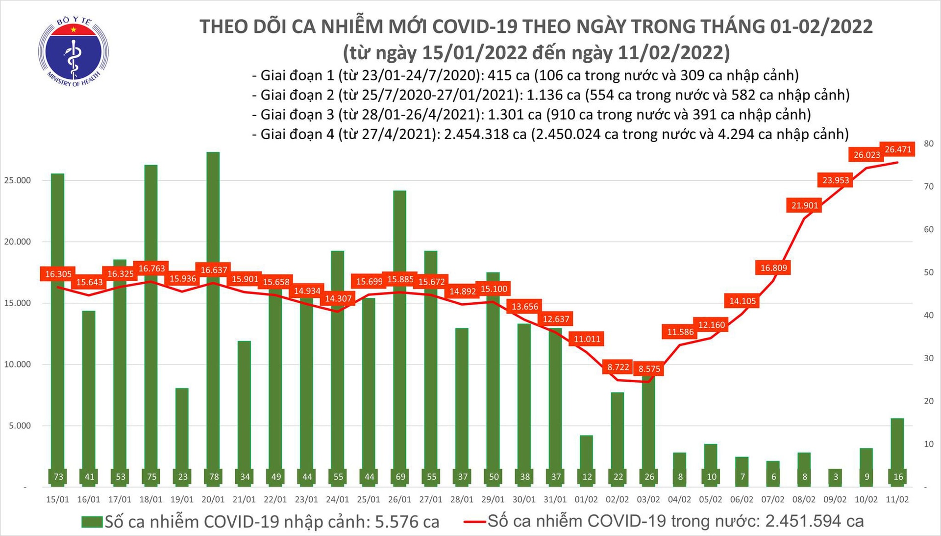 Trong ngày 11/2, cả nước có số ca mắc COVID-19 tăng lên 26.487 ca; có 74 ca tử vong