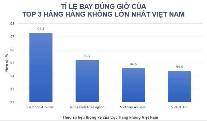 Khai xuân 2022, Bamboo Airways giữ vững ngôi vị hãng bay đúng giờ nhất toàn ngành trong tháng 1