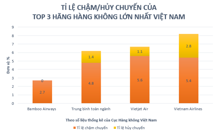 Khai xuân 2022, Bamboo Airways giữ vững ngôi vị hãng bay đúng giờ nhất toàn ngành trong tháng 1