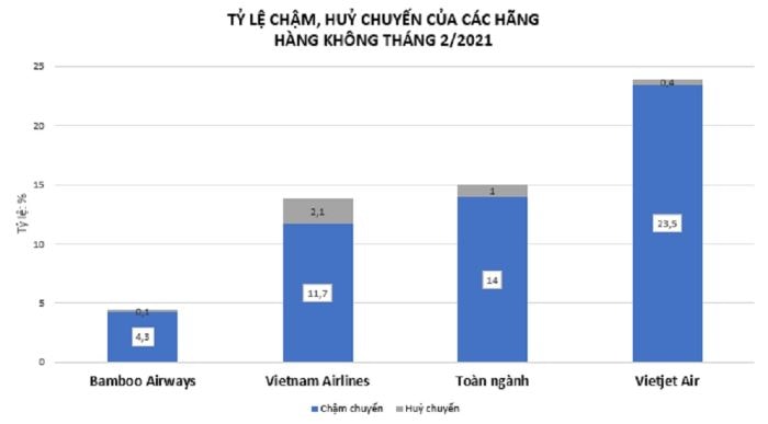 Bamboo Airways bay đúng giờ nhất toàn ngành hàng không Việt Nam trong tháng 2/2022