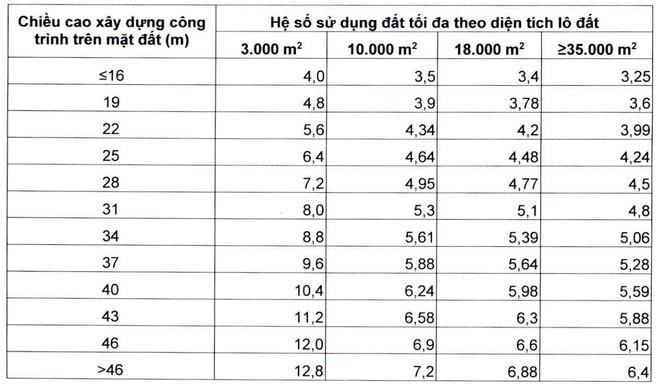 Hệ số sử dụng đất tối đa của lô đất chung cư, công trình dịch vụ đô thị và công trình sử dụng hỗn hợp cao tầng theo diện tích lô đất và chiều cao công trình. 