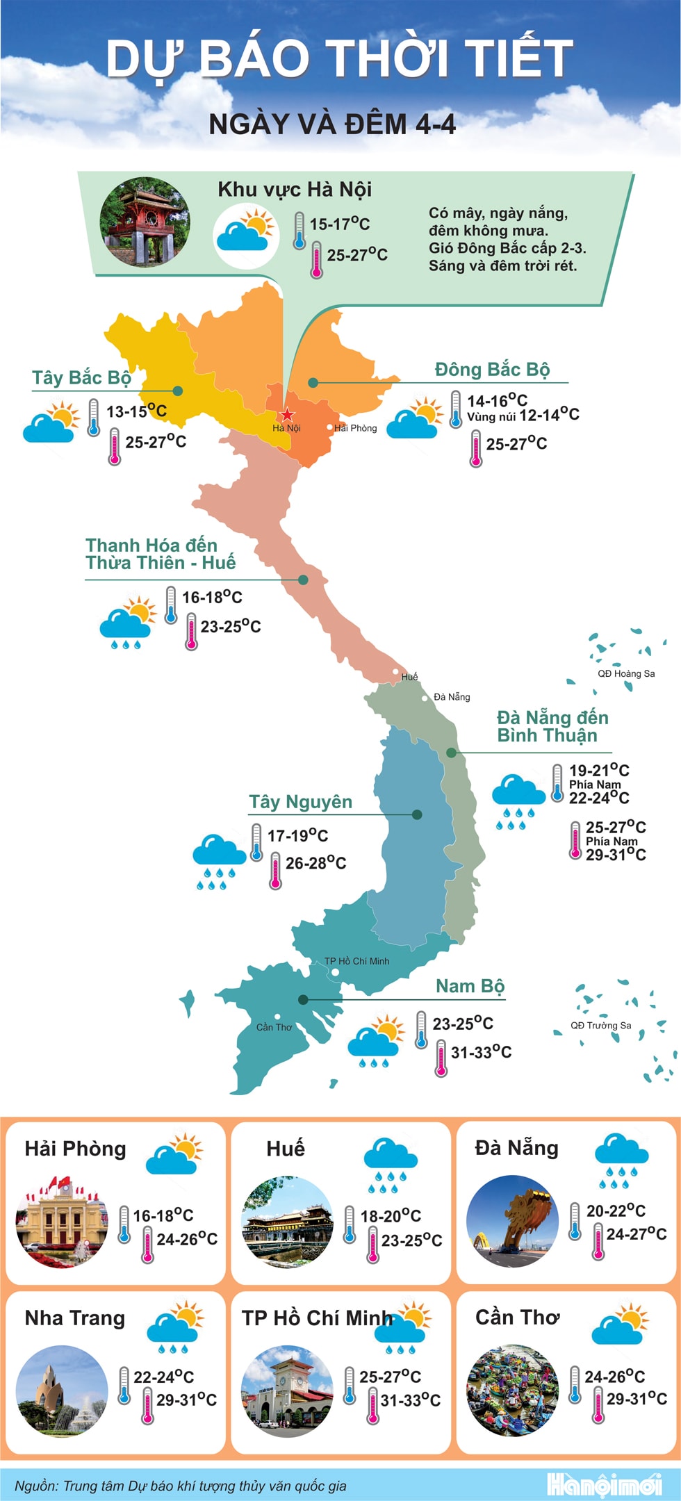 Bắc Bộ nắng ấm, Trung Bộ còn mưa lớn nhiều nơi