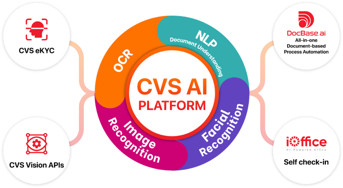 CVS - Startup Công nghệ bứt phá vượt trội với các giải pháp chuyển đổi số ứng dụng trí tuệ nhân tạo