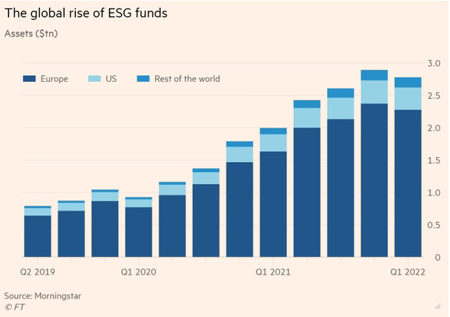 Đầu tư ESG: Thế giới đang sôi sục, nhà đầu tư Việt đã hiểu đến đâu? ESG - Xu hướng thế giới và sự “nhận diện” của nhà đầu tư Việt?
