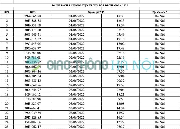 Hà Nội: Danh sách ô tô bị phạt nguội tháng 6/2022 - Ảnh 1