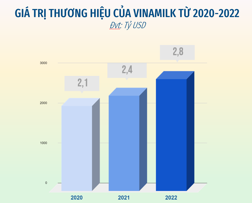 Giá trị thương hiệu tăng 18%, Vinamilk là thương hiệu tiềm năng nhất toàn cầu