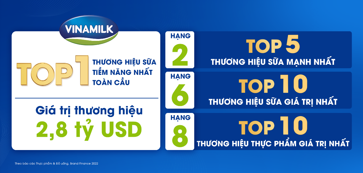 Giá trị thương hiệu tăng 18%, Vinamilk là thương hiệu tiềm năng nhất toàn cầu