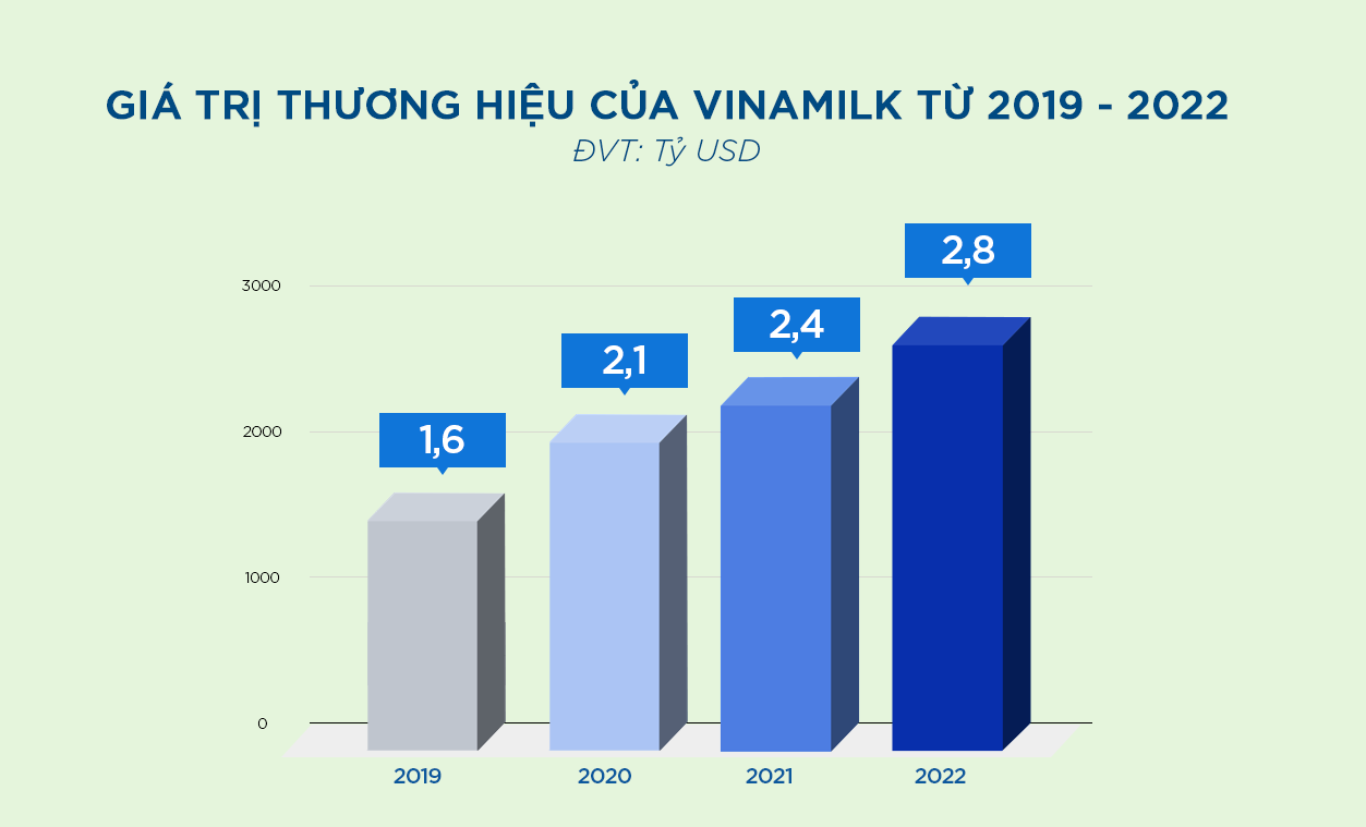Vinamilk là thương hiệu thực phẩm có giá trị nhất Việt Nam và là thương hiệu sữa lớn thứ 6 thế giới