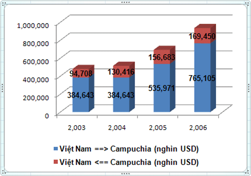 Thương mại Việt Nam - Campuchia tăng mạnh do Thái Lan bất ổn