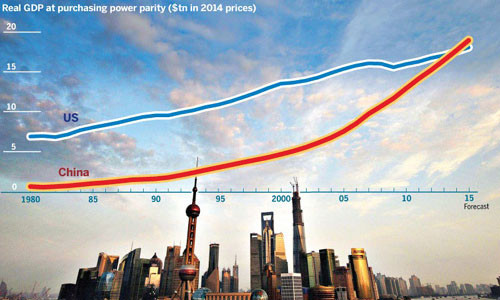 'Kinh tế Trung Quốc sẽ vượt Mử¹ năm nay'