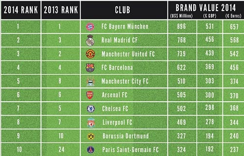 Giá trị thương hiệu của MU giảm mạnh