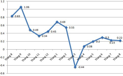 Chỉ số giá tiêu dùng (CPI) tháng 8/2014 tăng 0,22%