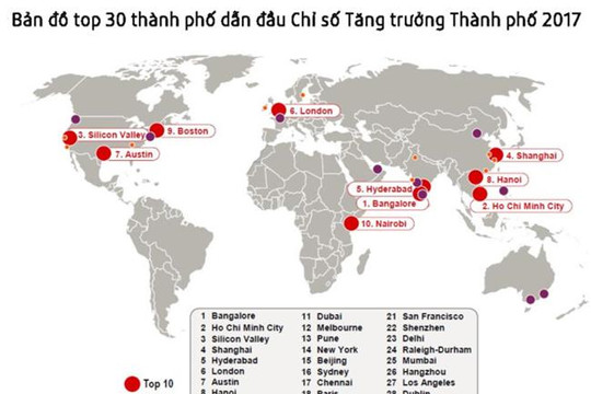Hà Nội và TP Hồ Chí Minh lọt top 10 thành phố năng động nhất thế giới