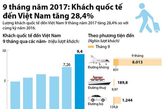 9,4 triệu lượt khách quốc tế 9 tháng đầu năm đến Việt Nam