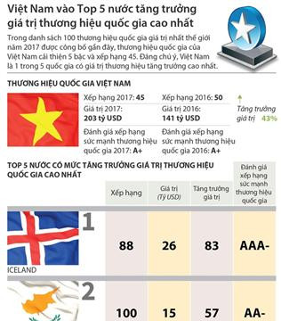 Việt Nam vào tốp tăng trưởng giá trị thương hiệu quốc gia cao nhất