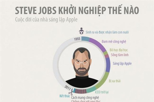 Chặng đường của Steve Jobs - tượng đài ngành công nghệ