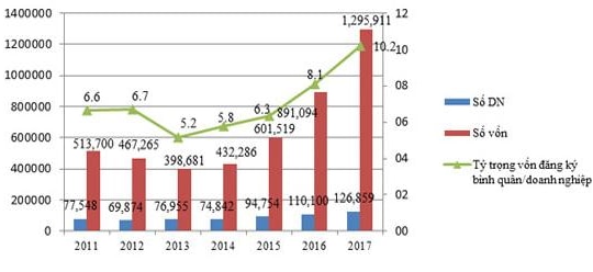 Doanh nghiệp thành lập mới năm 2017: Kỷ lục về số lượng và số vốn