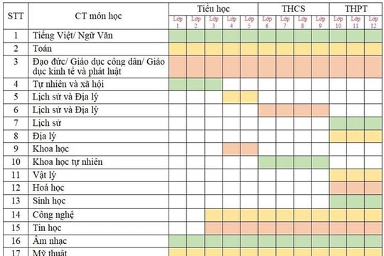 Chương trình môn học phổ thông: Những thông tin mới nhất