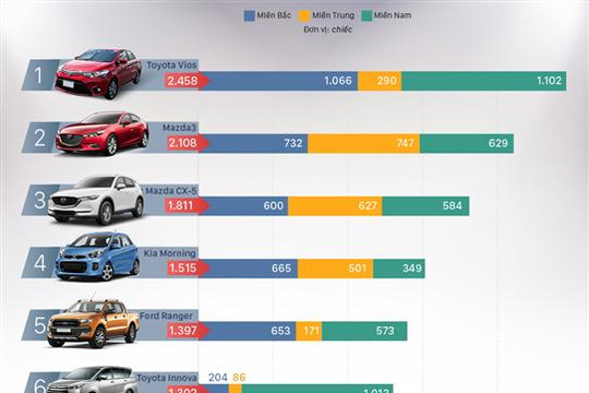 10 ôtô bán chạy nhất Việt Nam tháng trước Tết