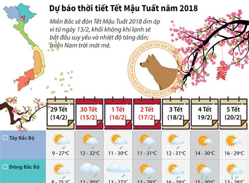 Dự báo thời tiết Tết Mậu Tuất năm 2018