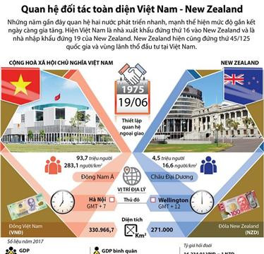 Quan hệ đối tác toàn diện Việt Nam-New Zealand