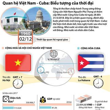 Quan hệ Việt Nam-Cuba: Biểu tượng của thời đại