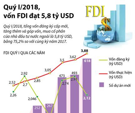 Quý I-2018, vốn FDI đạt 5,8 tỷ USD