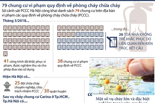 79 chung cư ở Hà Nội vi phạm quy định về phòng cháy