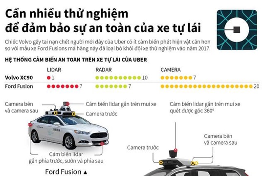 Cần nhiều thử nghiệm để đảm bảo sự an toàn của xe tự lái