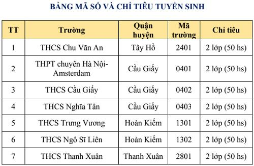 Chỉ tiêu đào tạo song bằng của 7 trường THCS công lập Hà Nội