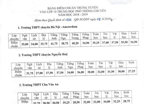Hà Nội công bố điểm chuẩn vào lớp 10 THPT chuyên