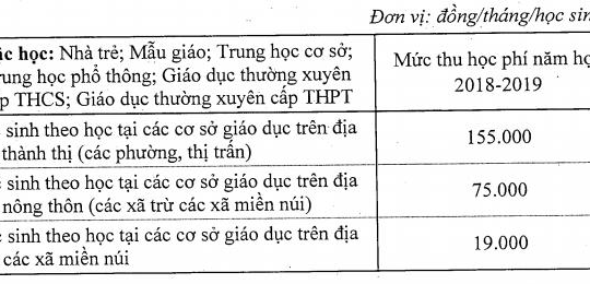 Hà Nội: Áp dụng mức thu học phí mới cho năm học 2018-2019