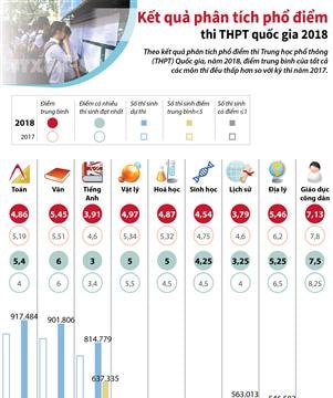 Kết quả phân tích phổ điểm thi THPT quốc gia 2018