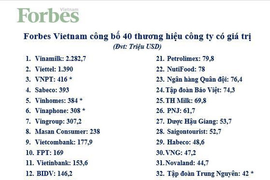Vinamilk 3 năm liên tiếp đứng đầu danh sách 40 thương hiệu công ty giá trị nhất Việt Nam