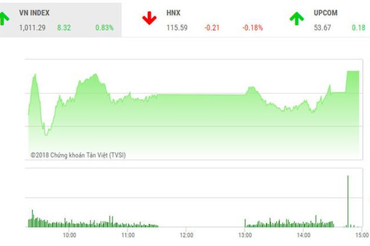 VN-Index lên trên 1.010 điểm