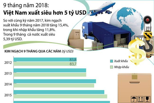 9 tháng năm 2018: Việt Nam xuất siêu hơn 5 tỷ USD