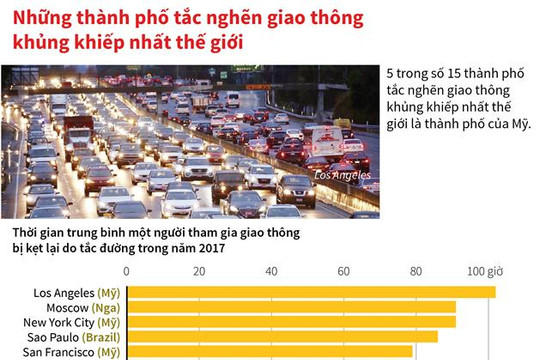 Những thành phố tắc nghẽn giao thông khủng khiếp nhất thế giới