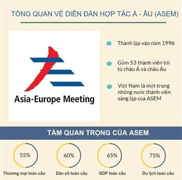 Tổng quan về diễn đàn hợp tác Á - Âu (ASEM)