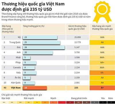 Thương hiệu quốc gia Việt Nam được định giá 235 tỷ USD