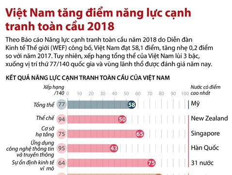 Việt Nam tăng điểm năng lực cạnh tranh toàn cầu 2018