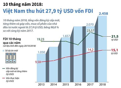 10 tháng năm 2018: Việt Nam thu hút 27,9 tỷ USD vốn FDI