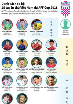 Danh sách sơ bộ 25 tuyển thủ Việt Nam dự AFF Cup 2018